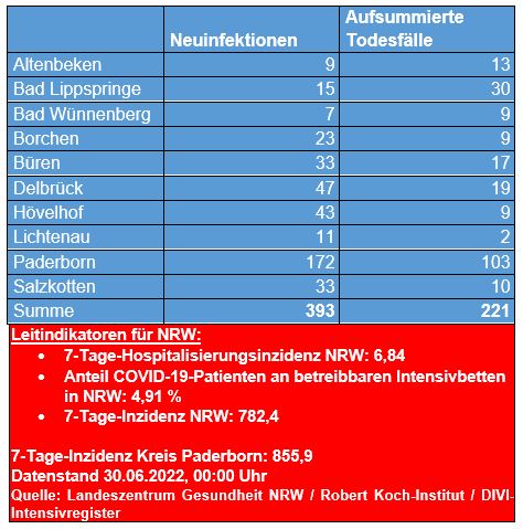 Corona-Zahlen vom 24. Juni 2022